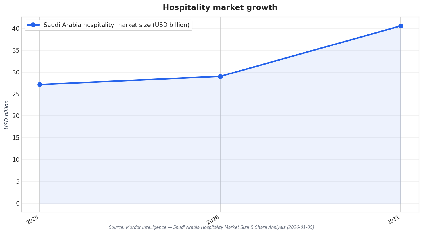 Hospitality market growth