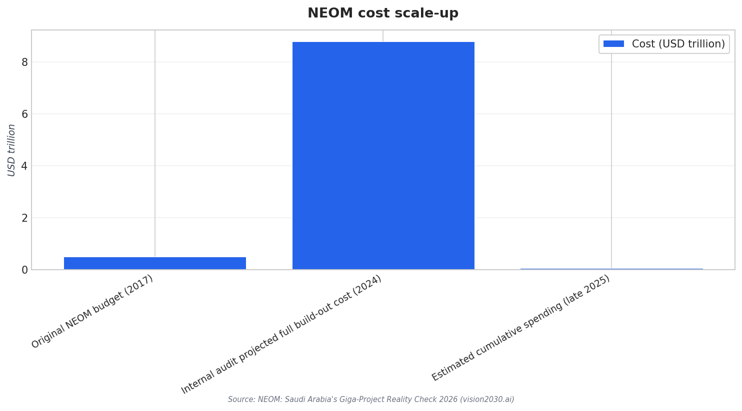 NEOM cost scale-up