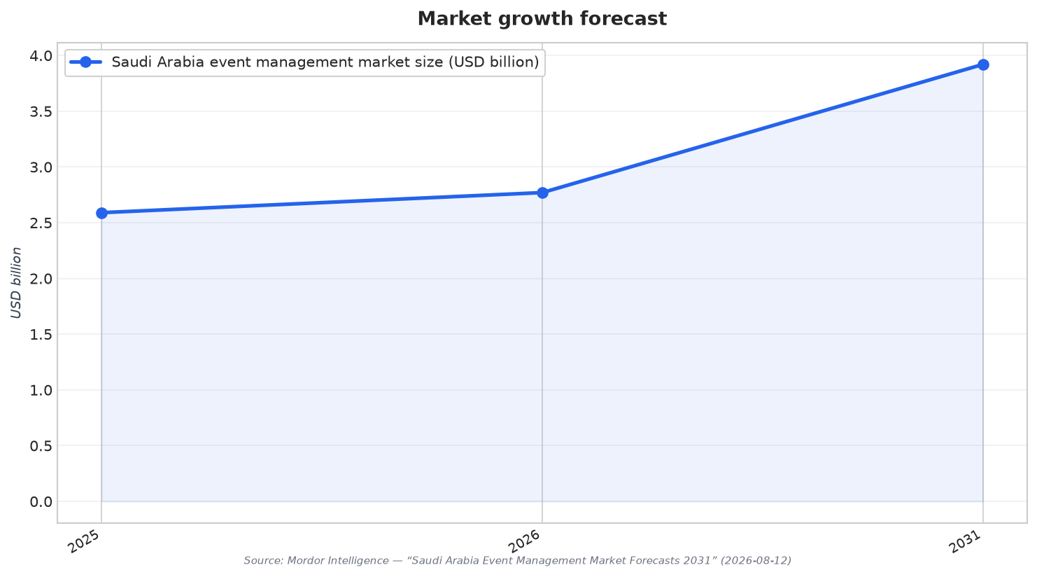 Market growth forecast