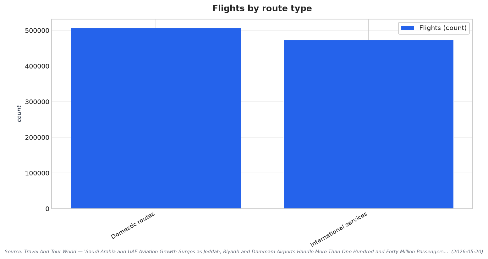Flights by route type
