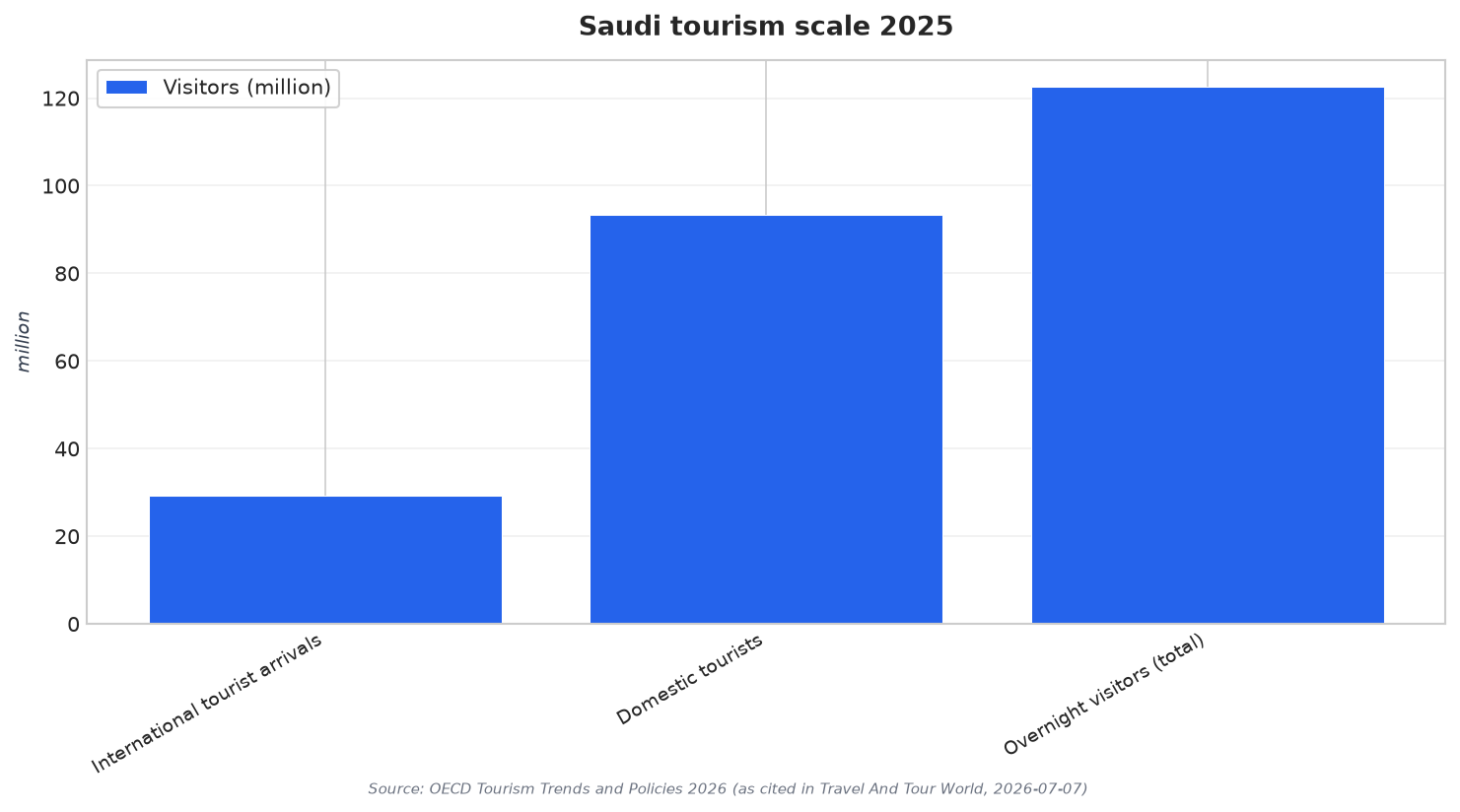 Saudi tourism scale 2025