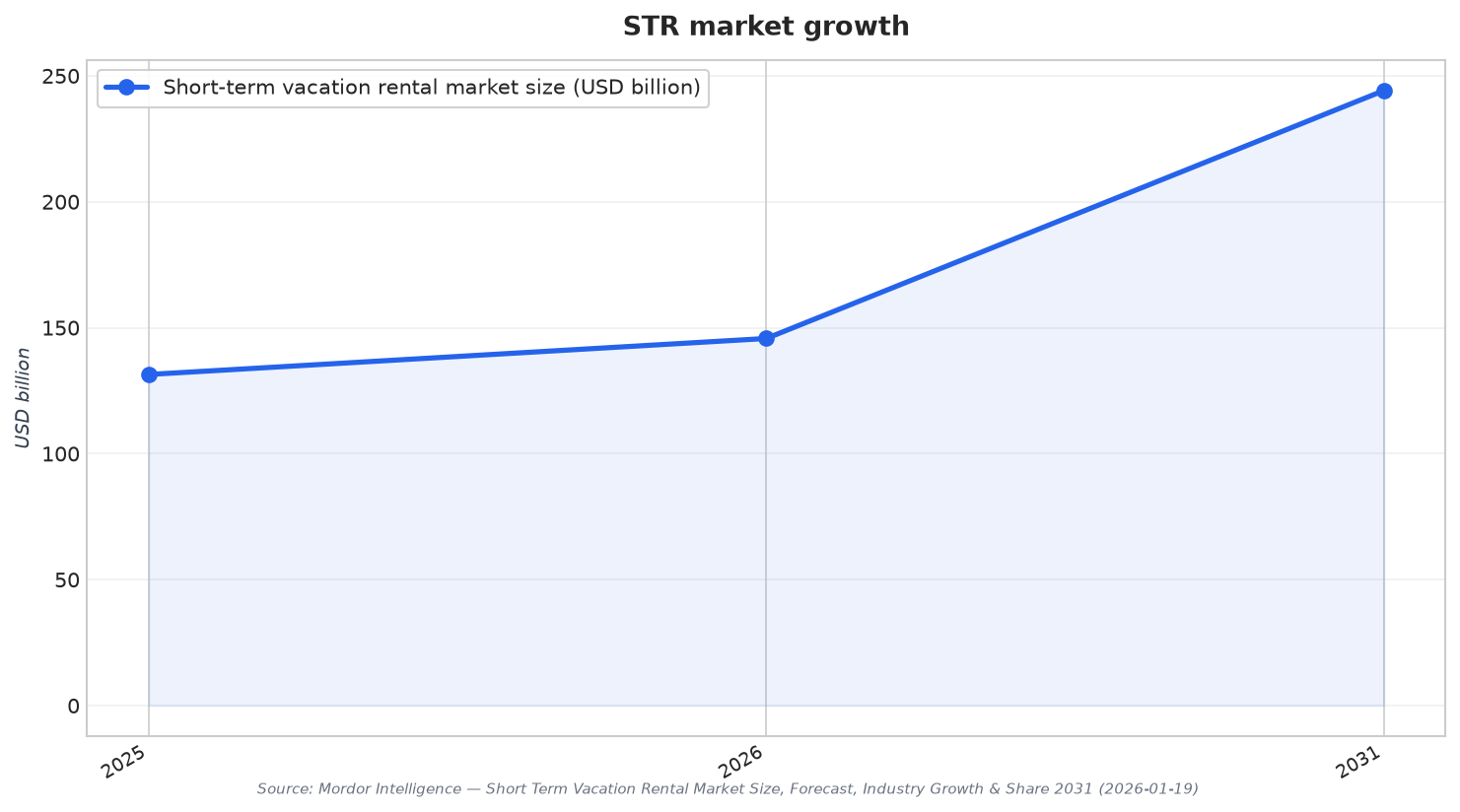 STR market growth