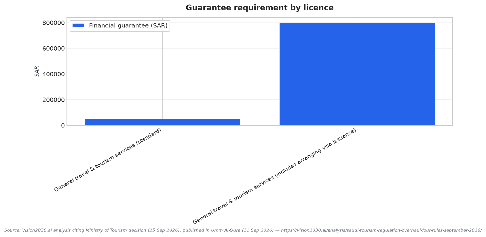 Guarantee requirement by licence