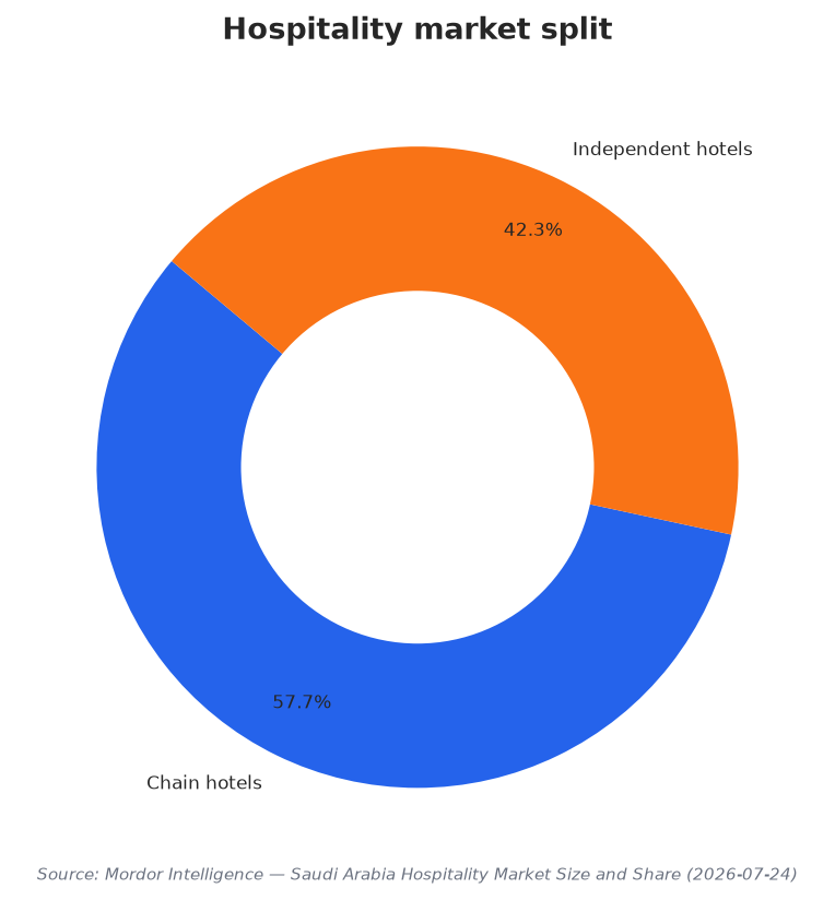 Hospitality market split